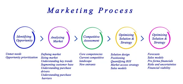 Diagram marketingového procesu — Stock fotografie